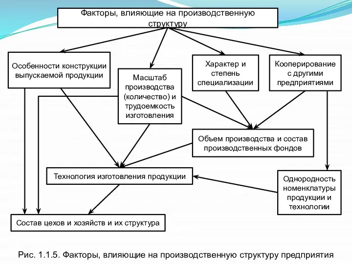 Факторы, влияющие на производственную структуру Особенности конструкции выпускаемой продукции Масштаб производства