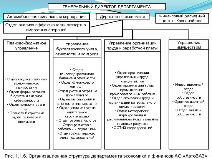 Рис. 1.1.6. Организационная структура департамента экономики и финансов АО «АвтоВАЗ» ГЕНЕРАЛЬНЫЙ