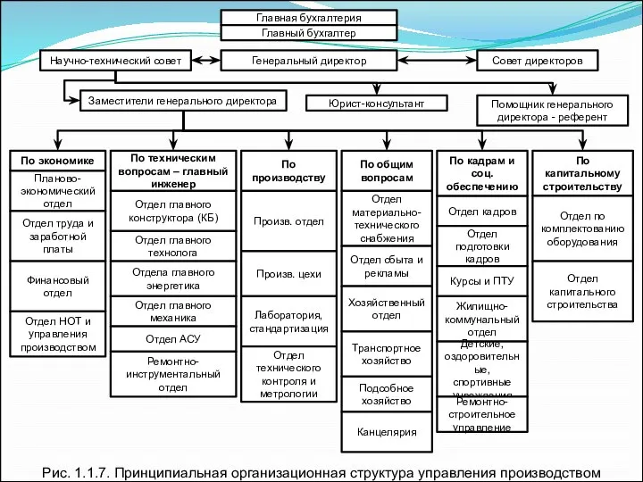 Главная бухгалтерия Главный бухгалтер Генеральный директор Научно-технический совет Совет директоров Заместители