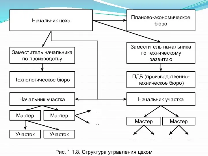 Рис. 1.1.8. Структура управления цехом Начальник цеха Планово-экономическое бюро Заместитель начальника