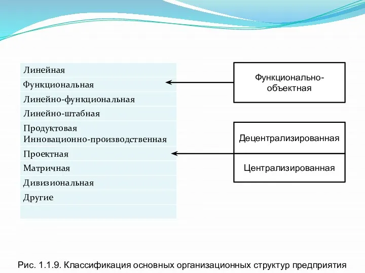 Функционально-объектная Децентрализированная Централизированная Рис. 1.1.9. Классификация основных организационных структур предприятия