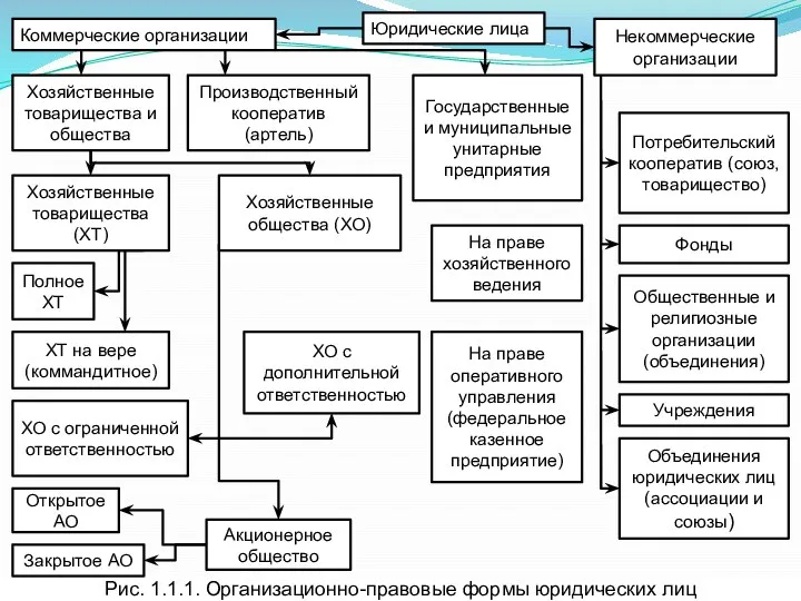 Юридические лица Коммерческие организации Некоммерческие организации Потребительский кооператив (союз, товарищество) Фонды