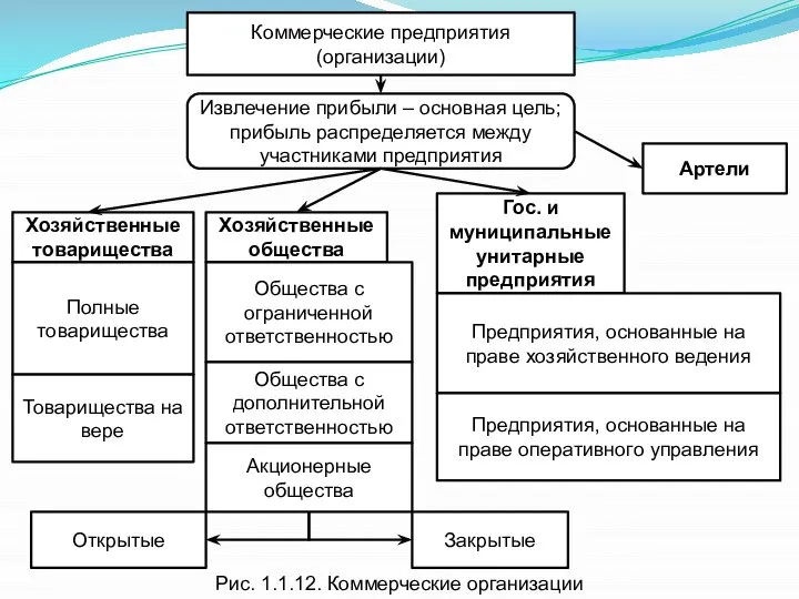 Рис. 1.1.12. Коммерческие организации Коммерческие предприятия (организации) Извлечение прибыли – основная