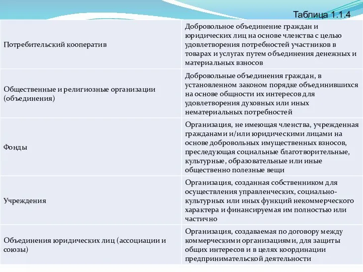 Таблица 1.1.4