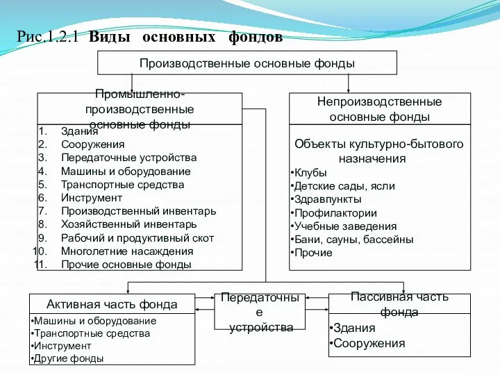 Рис.1.2.1 Виды основных фондов Производственные основные фонды Промышленно-производственные основные фонды Непроизводственные