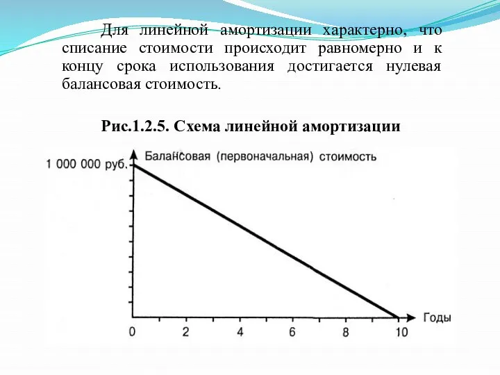 Для линейной амортизации характерно, что списание стоимости происходит равномерно и к