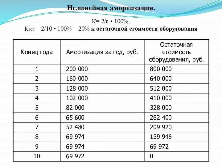 Нелинейная амортизация. К= 2/n • 100%. Кгод = 2/10 • 100%