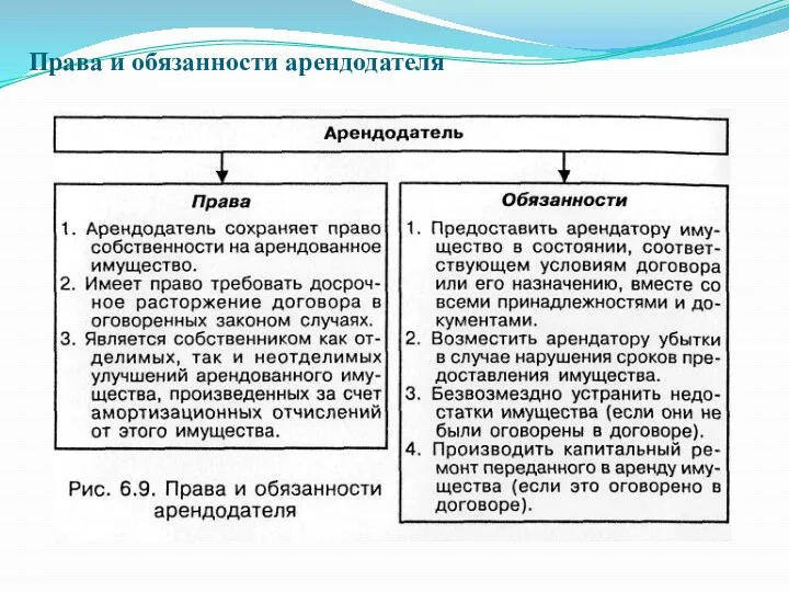 Права и обязанности арендодателя