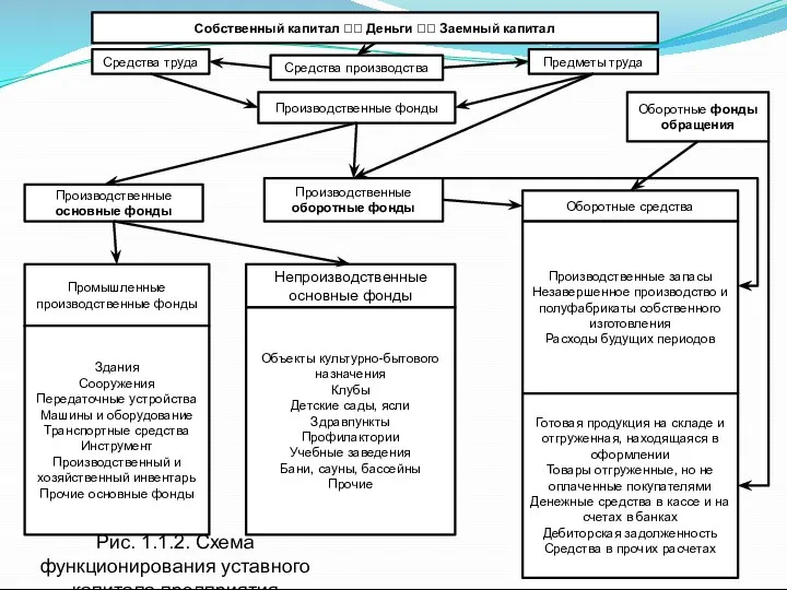 Рис. 1.1.2. Схема функционирования уставного капитала предприятия Собственный капитал ?? Деньги