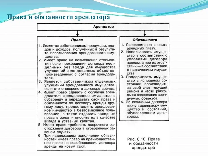 Права и обязанности арендатора