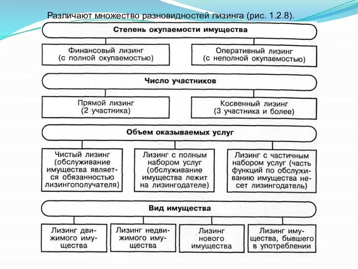 Различают множество разновидностей лизинга (рис. 1.2.8).