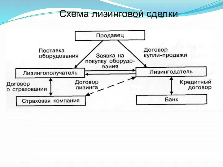 Схема лизинговой сделки