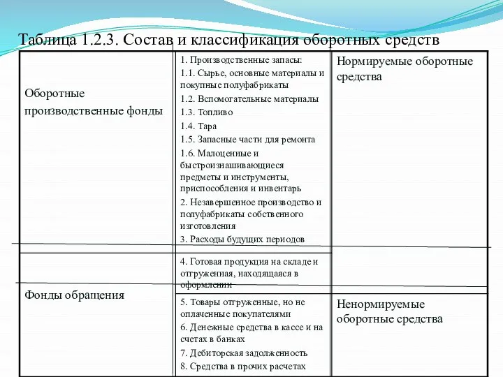 Таблица 1.2.3. Состав и классификация оборотных средств