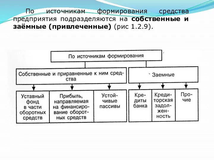 По источникам формирования средства предприятия подразделяются на собственные и заёмные (привлеченные) (рис 1.2.9).