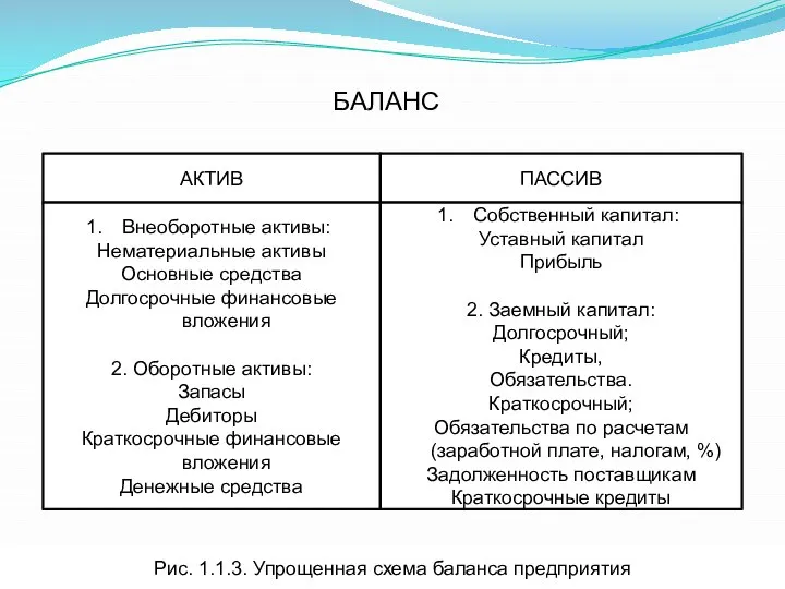 БАЛАНС АКТИВ ПАССИВ Внеоборотные активы: Нематериальные активы Основные средства Долгосрочные финансовые