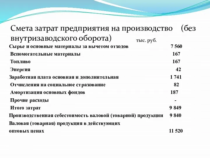 Смета затрат предприятия на производство (без внутризаводского оборота) тыс. руб. Сырье