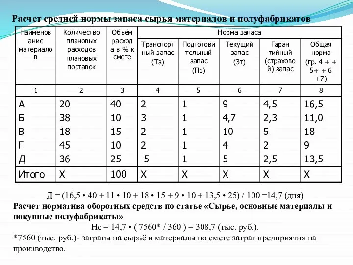 Расчет средней нормы запаса сырья материалов и полуфабрикатов Д = (16,5