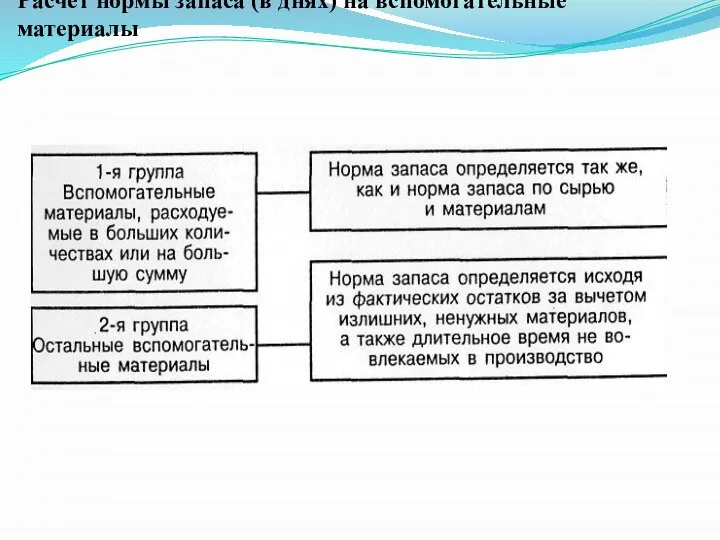 Расчет нормы запаса (в днях) на вспомогательные материалы