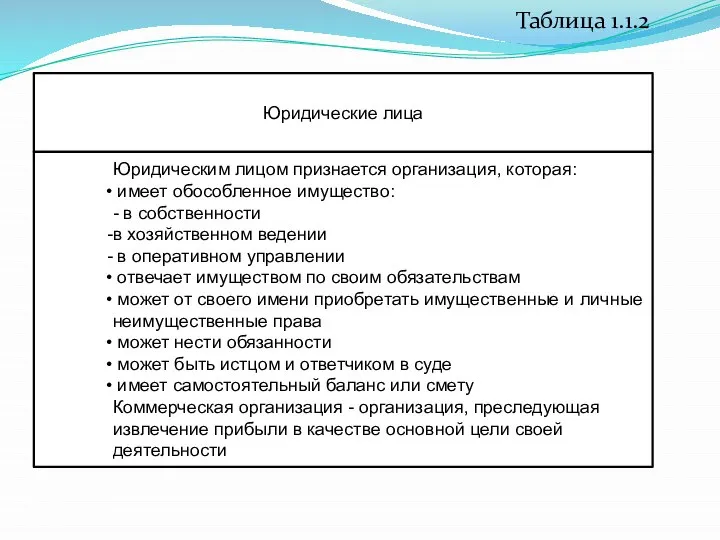 Таблица 1.1.2 Юридические лица Юридическим лицом признается организация, которая: имеет обособленное