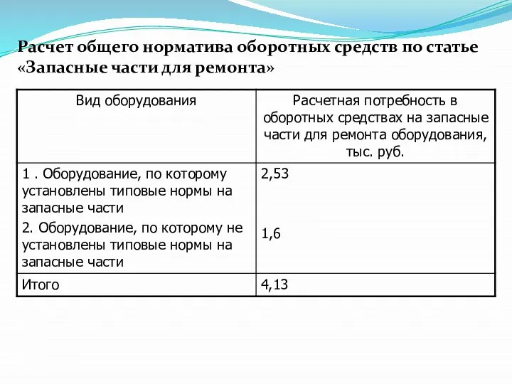 Расчет общего норматива оборотных средств по статье «Запасные части для ремонта»