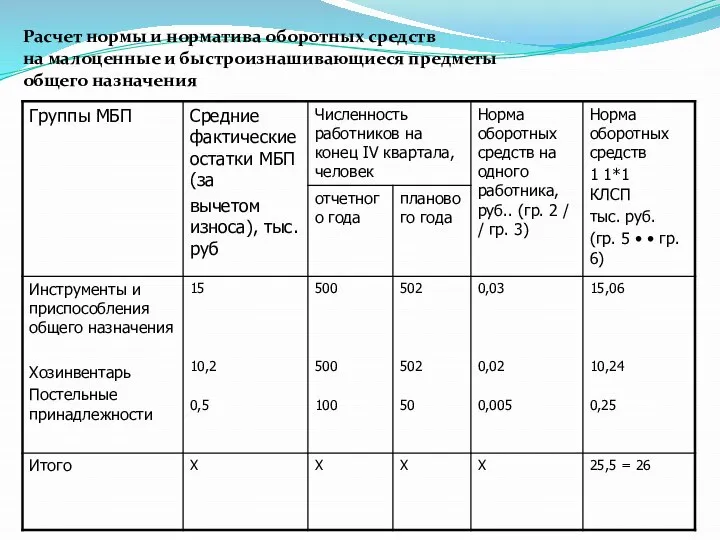 Расчет нормы и норматива оборотных средств на малоценные и быстроизнашивающиеся предметы общего назначения