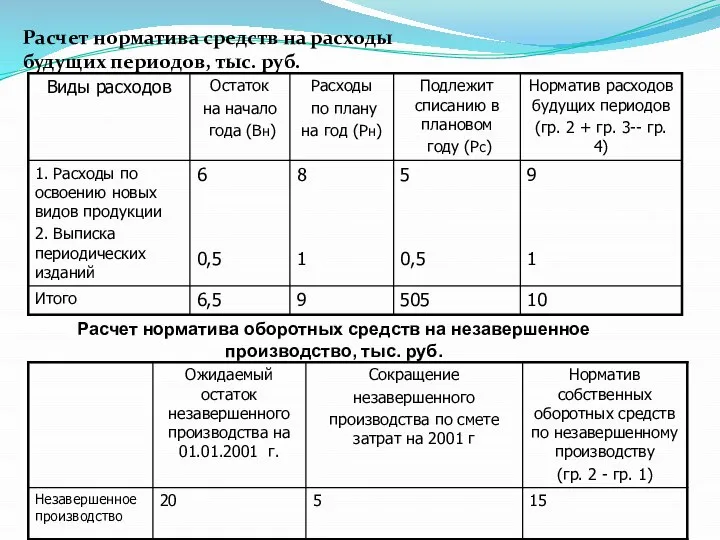 Расчет норматива средств на расходы будущих периодов, тыс. руб. Расчет норматива