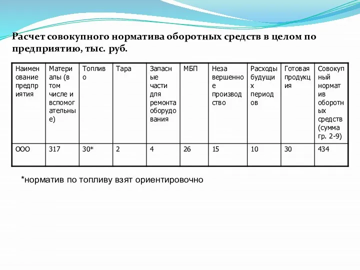 Расчет совокупного норматива оборотных средств в целом по предприятию, тыс. руб. *норматив по топливу взят ориентировочно