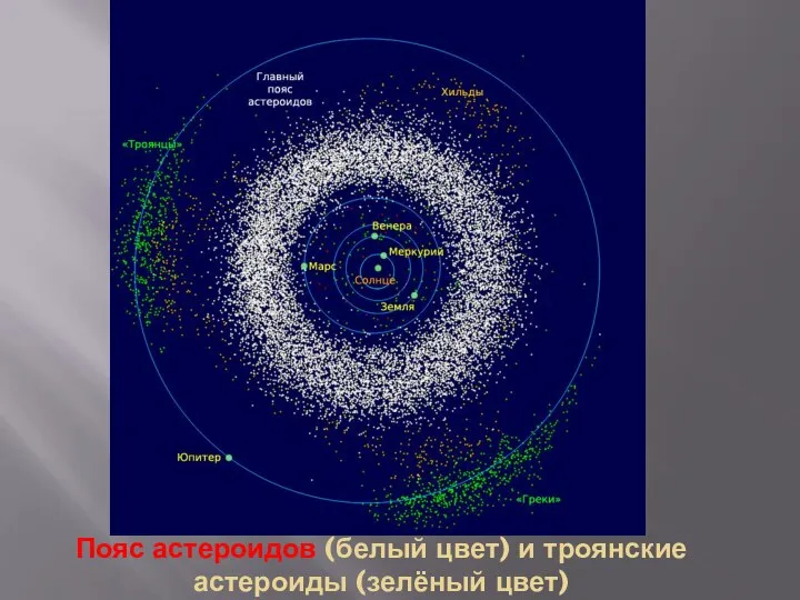 Пояс астероидов (белый цвет) и троянские астероиды (зелёный цвет)