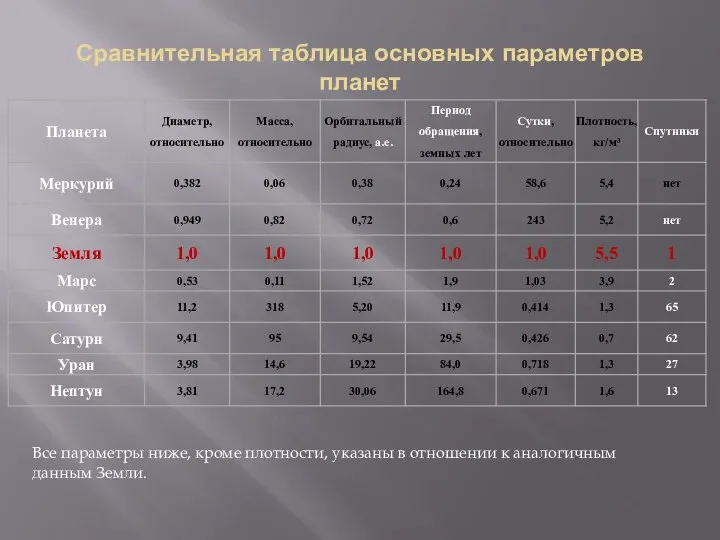 Сравнительная таблица основных параметров планет Все параметры ниже, кроме плотности, указаны