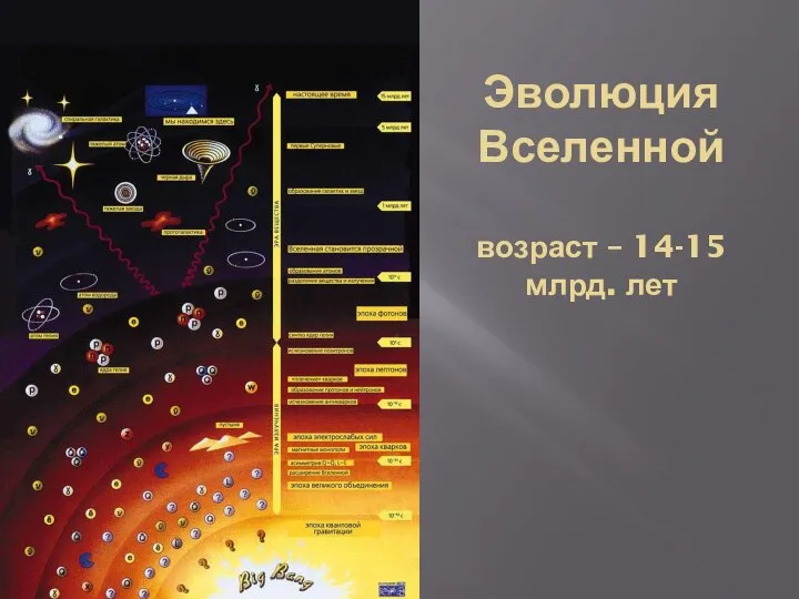 Эволюция Вселенной возраст – 14-15 млрд. лет