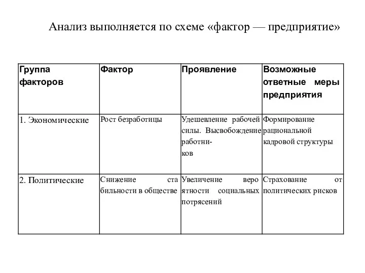 Анализ выполняется по схеме «фактор — предприятие»