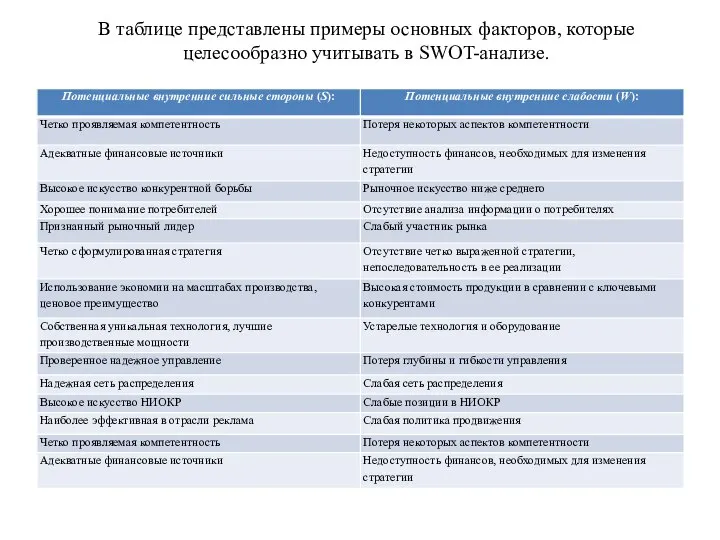 В таблице представлены примеры основных факторов, которые целесообразно учитывать в SWOT-анализе.