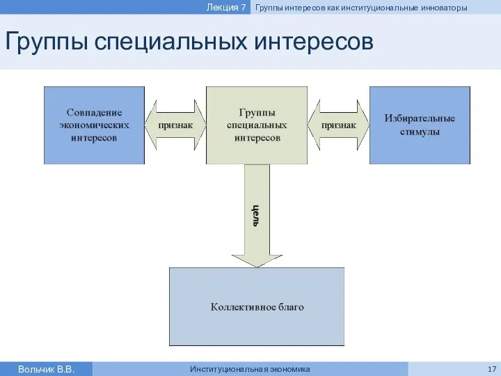 Группы специальных интересов Вольчик В.В. Институциональная экономика Лекция 7 Группы интересов как институциональные инноваторы