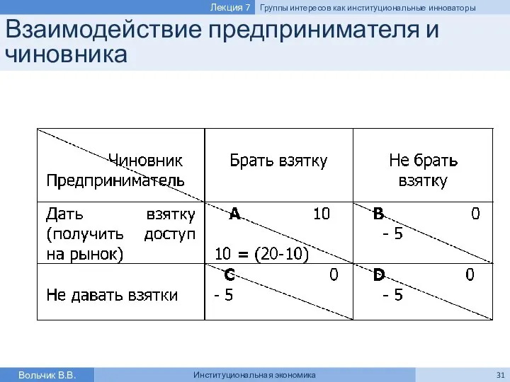 Взаимодействие предпринимателя и чиновника Вольчик В.В. Институциональная экономика Лекция 7 Группы интересов как институциональные инноваторы