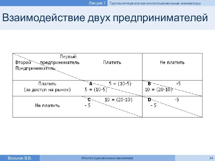 Взаимодействие двух предпринимателей Вольчик В.В. Институциональная экономика Лекция 7 Группы интересов как институциональные инноваторы