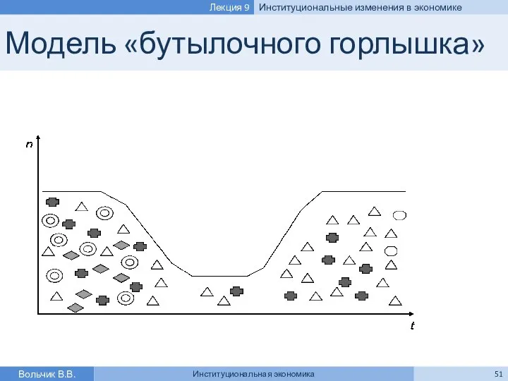 Модель «бутылочного горлышка» Вольчик В.В. Институциональная экономика Лекция 9 Институциональные изменения в экономике