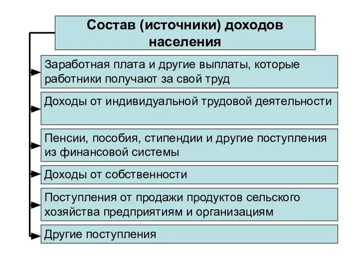 Состав (источники) доходов населения Заработная плата и другие выплаты, которые работники