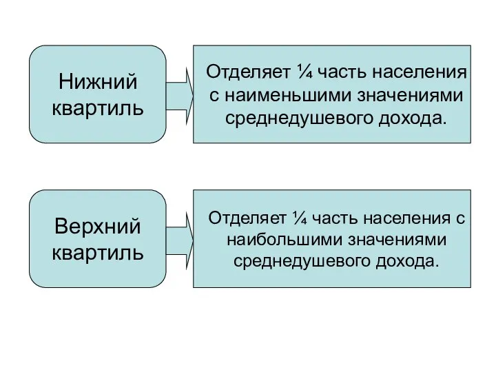 Нижний квартиль Отделяет ¼ часть населения с наименьшими значениями среднедушевого дохода.