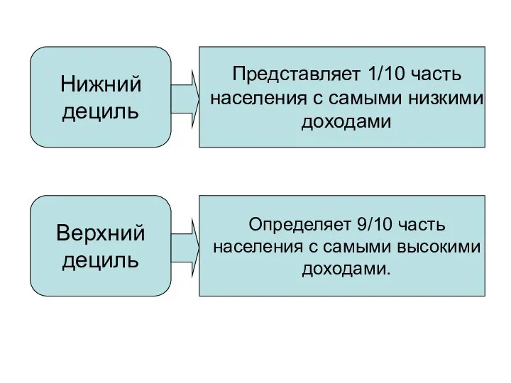 Нижний дециль Представляет 1/10 часть населения с самыми низкими доходами Верхний