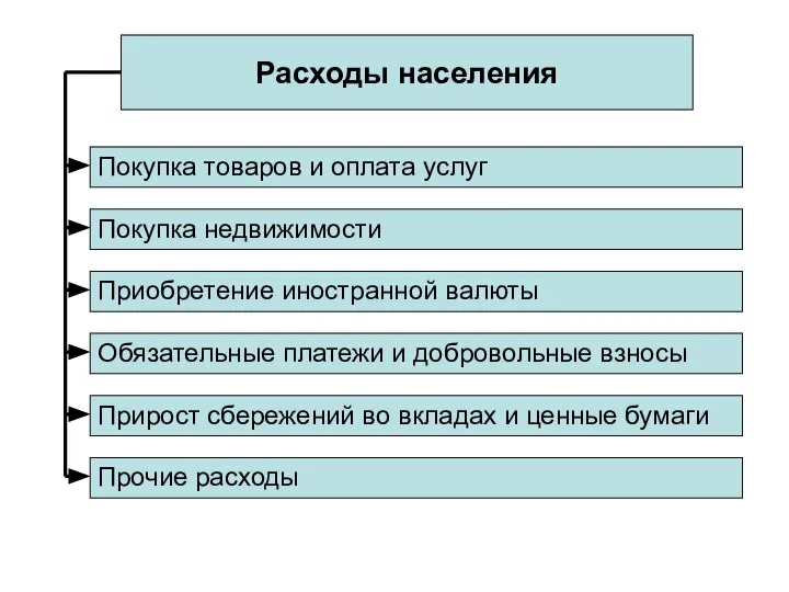 Расходы населения Покупка товаров и оплата услуг Покупка недвижимости Приобретение иностранной