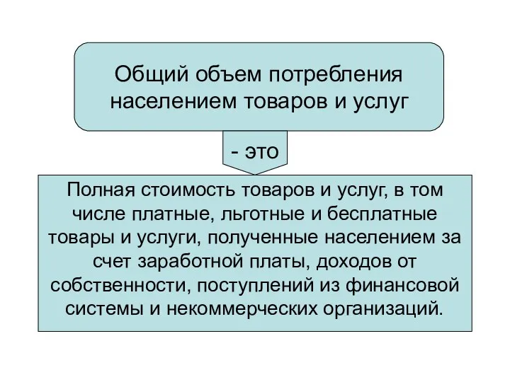 Общий объем потребления населением товаров и услуг Полная стоимость товаров и