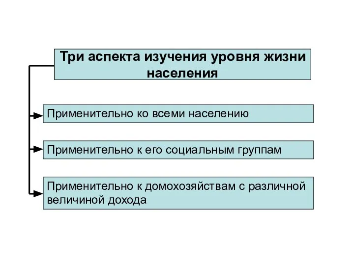 Три аспекта изучения уровня жизни населения Применительно ко всеми населению Применительно