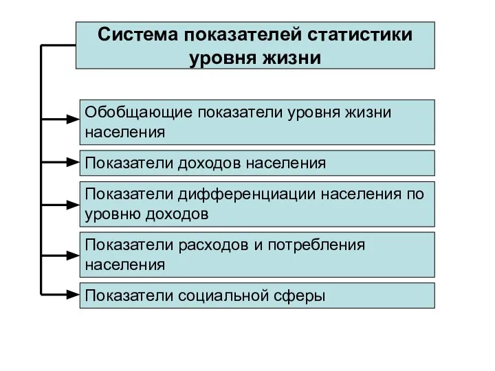 Система показателей статистики уровня жизни Обобщающие показатели уровня жизни населения Показатели