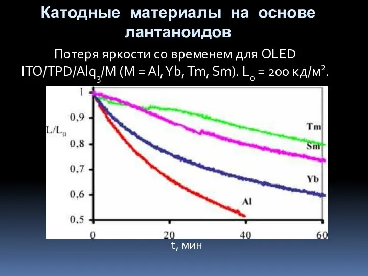 Потеря яркости со временем для OLED ITO/TPD/Alq3/M (M = Al, Yb,