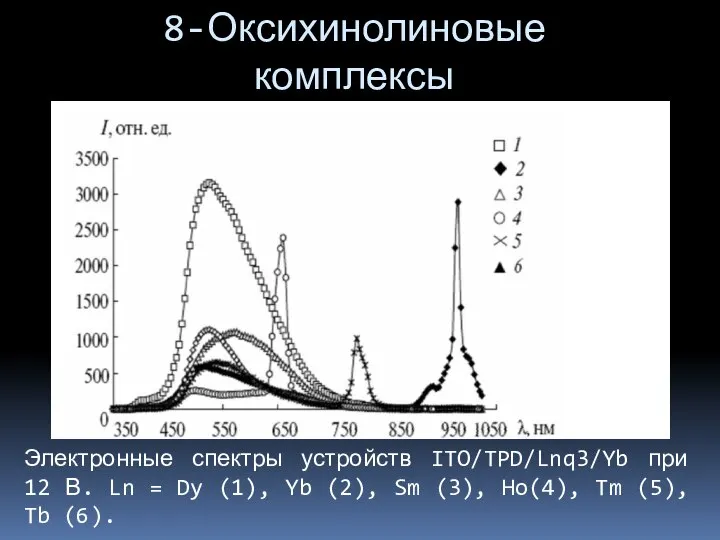 8-Оксихинолиновые комплексы Электронные спектры устройств ITO/TPD/Lnq3/Yb при 12 В. Ln =