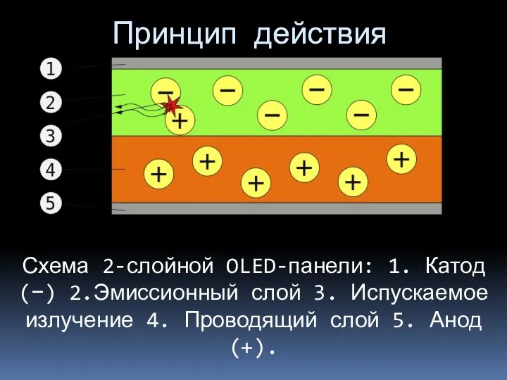 Принцип действия Схема 2-слойной OLED-панели: 1. Катод(−) 2.Эмиссионный слой 3. Испускаемое