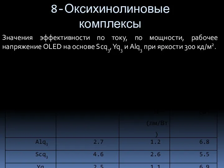 Значения эффективности по току, по мощности, рабочее напряжение OLED на основе