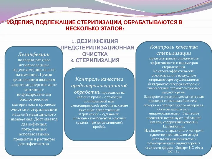 ИЗДЕЛИЯ, ПОДЛЕЖАЩИЕ СТЕРИЛИЗАЦИИ, ОБРАБАТЫВАЮТСЯ В НЕСКОЛЬКО ЭТАПОВ: 1. ДЕЗИНФЕКЦИЯ 2. ПРЕДСТЕРИЛИЗАЦИОННАЯ