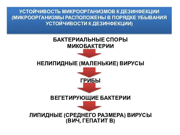 УСТОЙЧИВОСТЬ МИКРООРГАНИЗМОВ К ДЕЗИНФЕКЦИИ (МИКРООРГАНИЗМЫ РАСПОЛОЖЕНЫ В ПОРЯДКЕ УБЫВАНИЯ УСТОЙЧИВОСТИ К