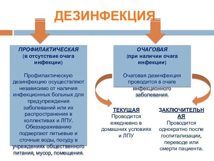 ДЕЗИНФЕКЦИЯ ПРОФИЛАКТИЧЕСКАЯ (в отсутствие очага инфекции) Профилактическую дезинфекцию осуществляют независимо от